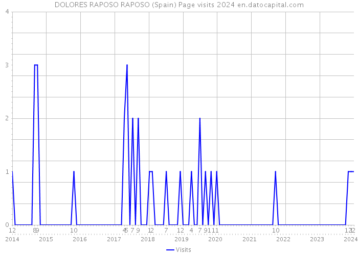 DOLORES RAPOSO RAPOSO (Spain) Page visits 2024 