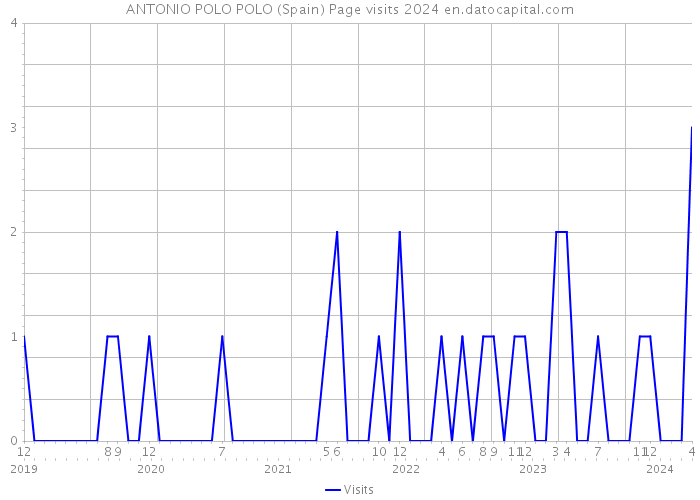 ANTONIO POLO POLO (Spain) Page visits 2024 