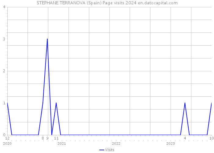 STEPHANE TERRANOVA (Spain) Page visits 2024 