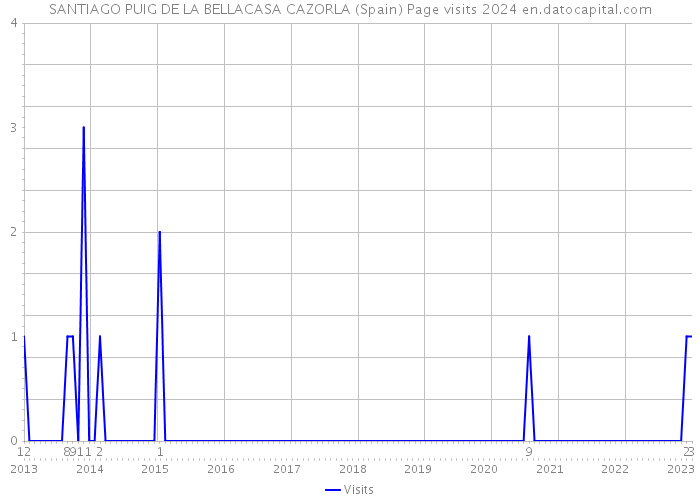 SANTIAGO PUIG DE LA BELLACASA CAZORLA (Spain) Page visits 2024 