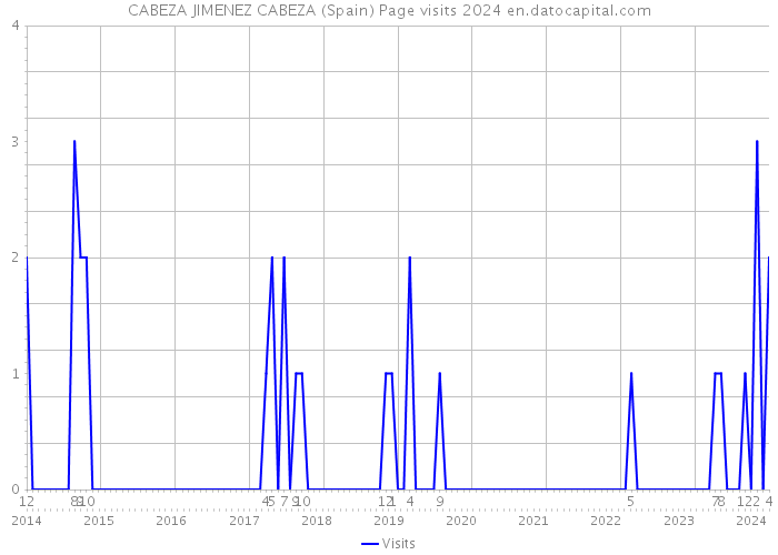 CABEZA JIMENEZ CABEZA (Spain) Page visits 2024 