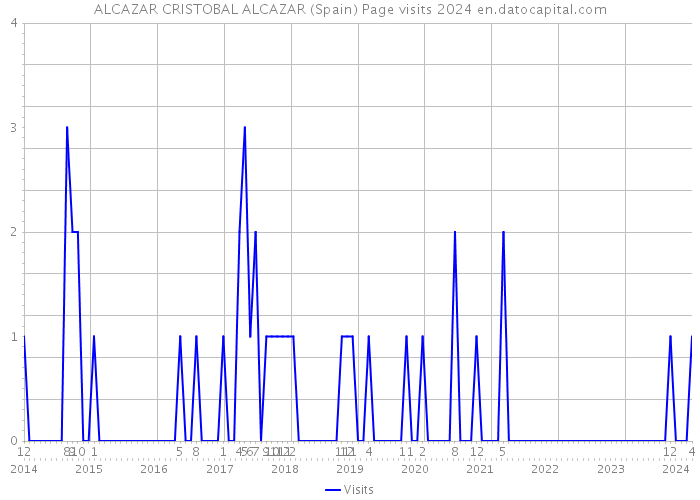ALCAZAR CRISTOBAL ALCAZAR (Spain) Page visits 2024 