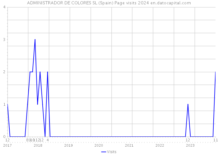 ADMINISTRADOR DE COLORES SL (Spain) Page visits 2024 