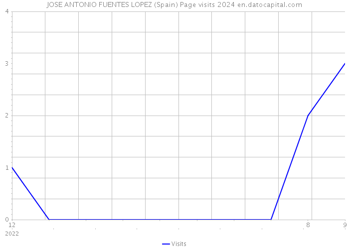 JOSE ANTONIO FUENTES LOPEZ (Spain) Page visits 2024 