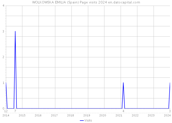 WOLKOWSKA EMILIA (Spain) Page visits 2024 