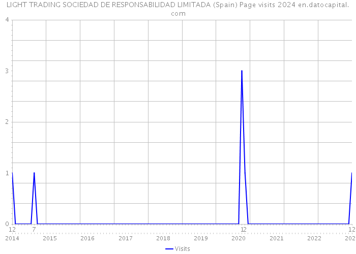 LIGHT TRADING SOCIEDAD DE RESPONSABILIDAD LIMITADA (Spain) Page visits 2024 