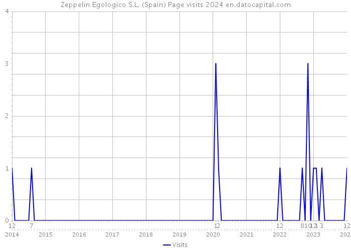 Zeppelin Egologico S.L. (Spain) Page visits 2024 