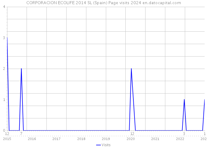 CORPORACION ECOLIFE 2014 SL (Spain) Page visits 2024 
