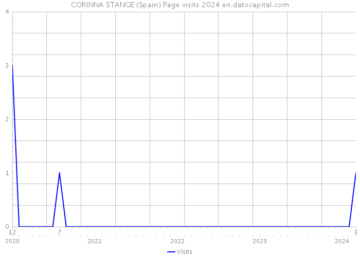 CORINNA STANGE (Spain) Page visits 2024 