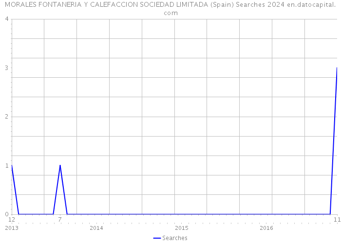 MORALES FONTANERIA Y CALEFACCION SOCIEDAD LIMITADA (Spain) Searches 2024 