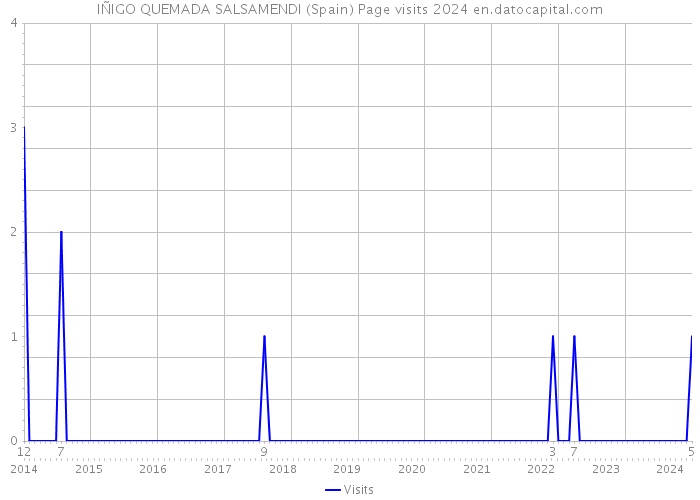 IÑIGO QUEMADA SALSAMENDI (Spain) Page visits 2024 