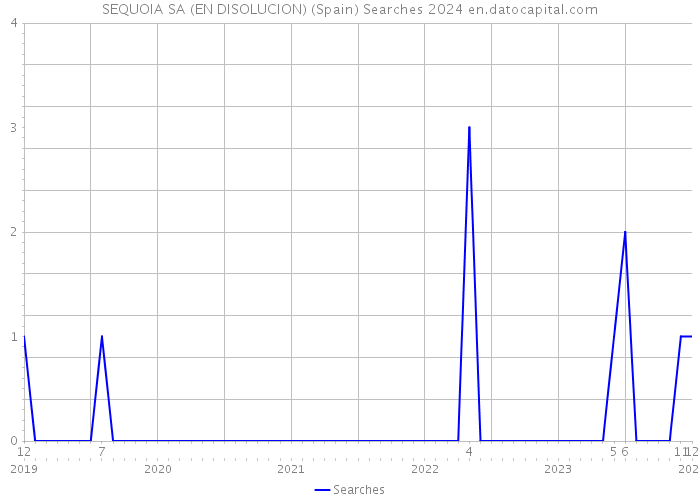 SEQUOIA SA (EN DISOLUCION) (Spain) Searches 2024 