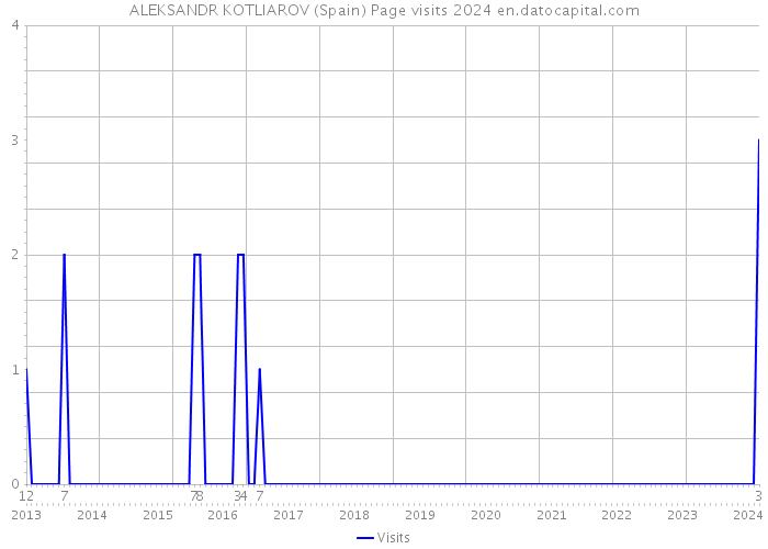 ALEKSANDR KOTLIAROV (Spain) Page visits 2024 