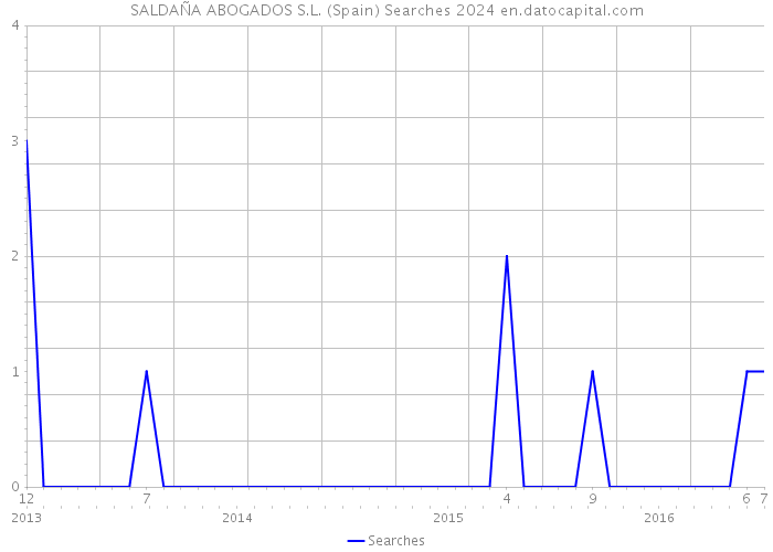 SALDAÑA ABOGADOS S.L. (Spain) Searches 2024 
