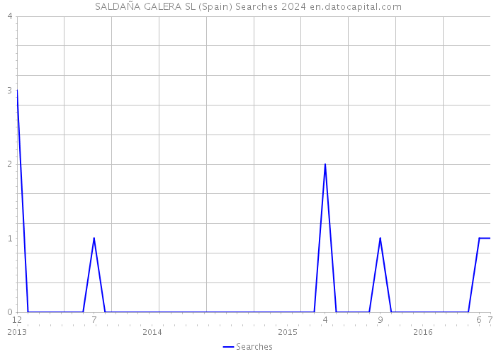 SALDAÑA GALERA SL (Spain) Searches 2024 