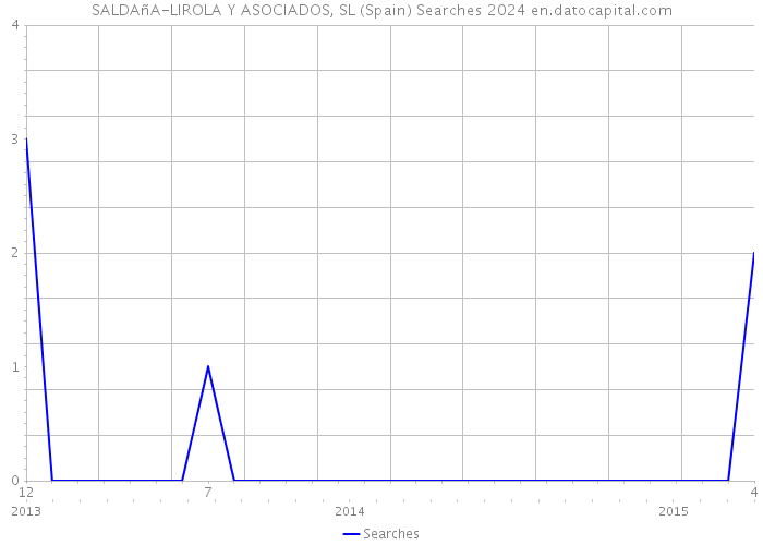 SALDAñA-LIROLA Y ASOCIADOS, SL (Spain) Searches 2024 