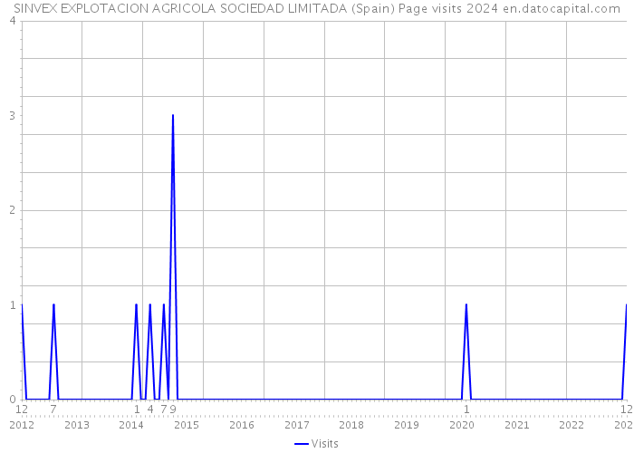 SINVEX EXPLOTACION AGRICOLA SOCIEDAD LIMITADA (Spain) Page visits 2024 