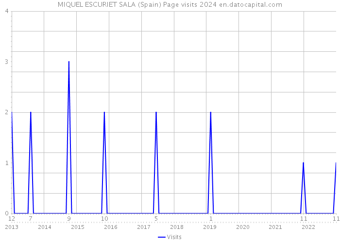 MIQUEL ESCURIET SALA (Spain) Page visits 2024 