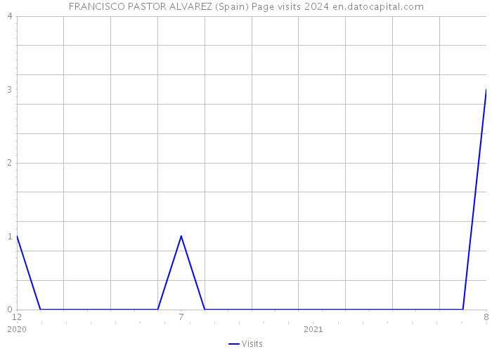 FRANCISCO PASTOR ALVAREZ (Spain) Page visits 2024 