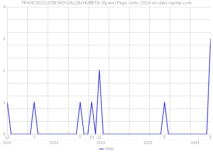 FRANCISCO JOSE MOGOLLON HUERTA (Spain) Page visits 2024 