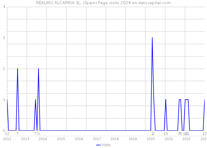REALMO ALCARRIA SL. (Spain) Page visits 2024 