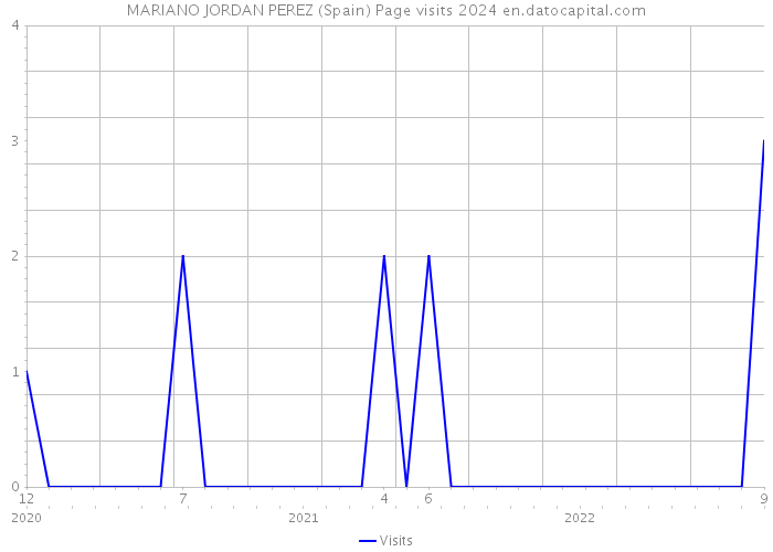 MARIANO JORDAN PEREZ (Spain) Page visits 2024 