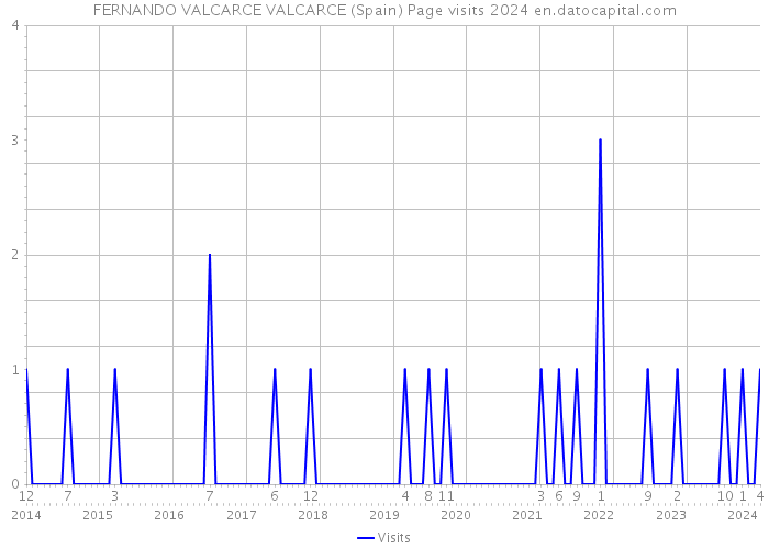 FERNANDO VALCARCE VALCARCE (Spain) Page visits 2024 