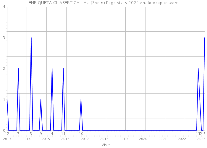 ENRIQUETA GILABERT CALLAU (Spain) Page visits 2024 