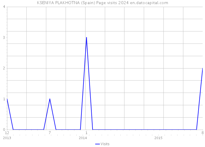 KSENIYA PLAKHOTNA (Spain) Page visits 2024 