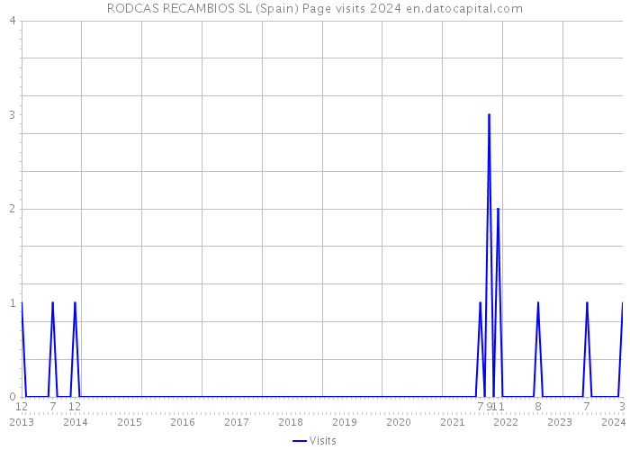 RODCAS RECAMBIOS SL (Spain) Page visits 2024 