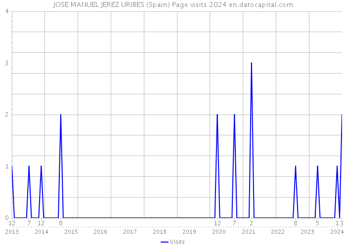 JOSE MANUEL JEREZ URIBES (Spain) Page visits 2024 