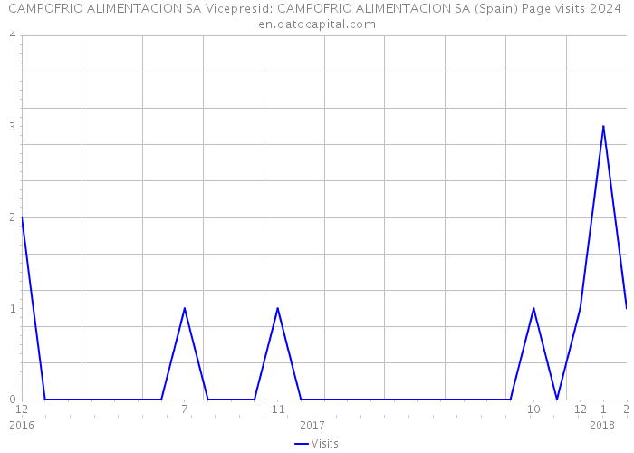 CAMPOFRIO ALIMENTACION SA Vicepresid: CAMPOFRIO ALIMENTACION SA (Spain) Page visits 2024 