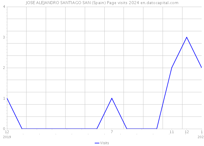 JOSE ALEJANDRO SANTIAGO SAN (Spain) Page visits 2024 
