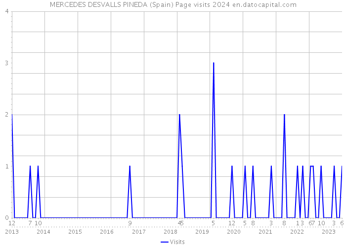 MERCEDES DESVALLS PINEDA (Spain) Page visits 2024 