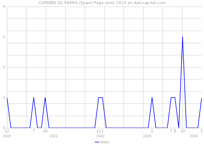 CARMEN GIL PARRA (Spain) Page visits 2024 
