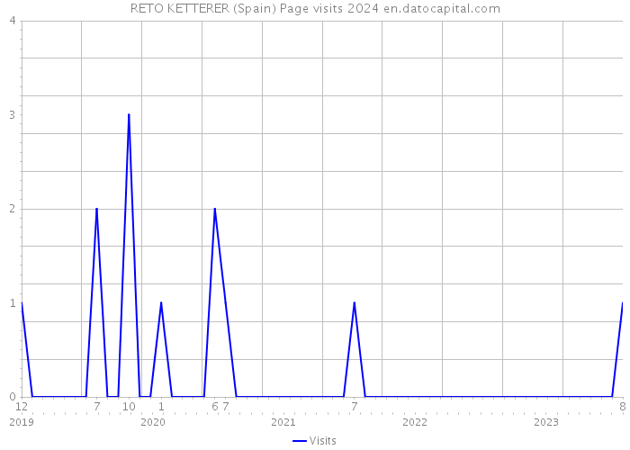 RETO KETTERER (Spain) Page visits 2024 