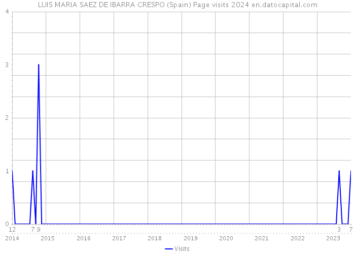 LUIS MARIA SAEZ DE IBARRA CRESPO (Spain) Page visits 2024 