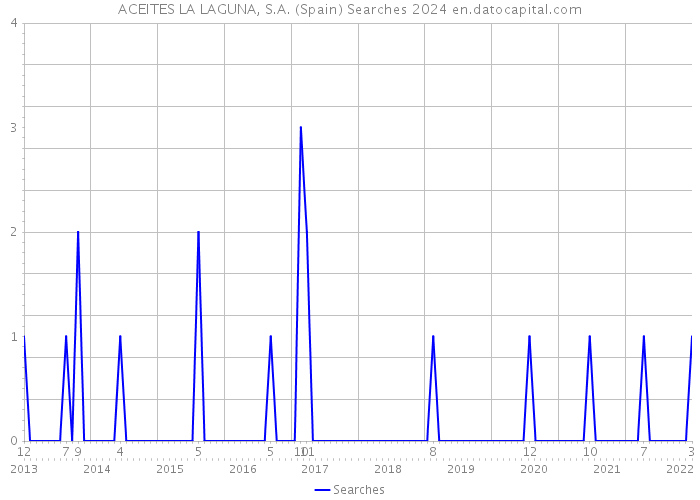 ACEITES LA LAGUNA, S.A. (Spain) Searches 2024 