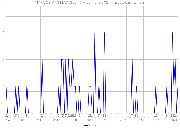 MARCOS MAS MAS (Spain) Page visits 2024 