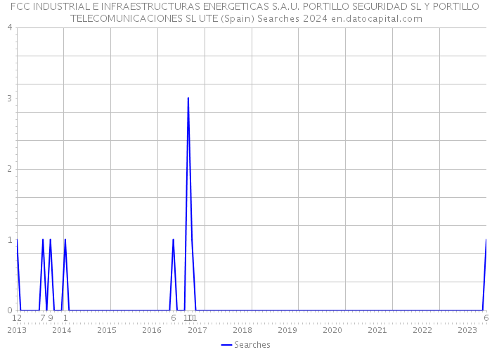 FCC INDUSTRIAL E INFRAESTRUCTURAS ENERGETICAS S.A.U. PORTILLO SEGURIDAD SL Y PORTILLO TELECOMUNICACIONES SL UTE (Spain) Searches 2024 
