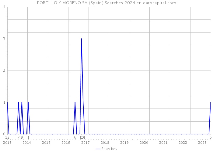 PORTILLO Y MORENO SA (Spain) Searches 2024 