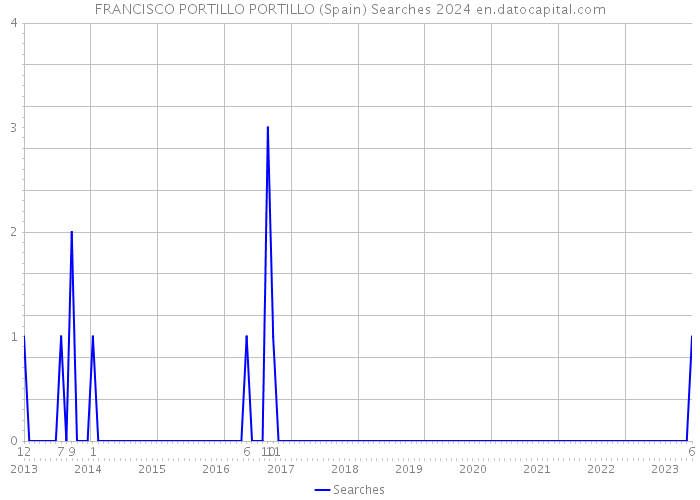FRANCISCO PORTILLO PORTILLO (Spain) Searches 2024 