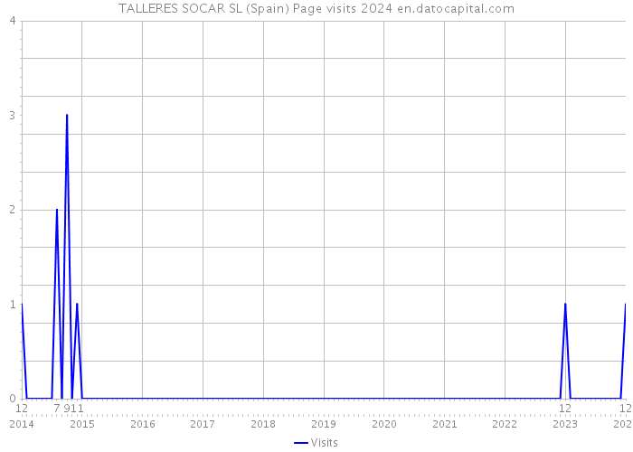 TALLERES SOCAR SL (Spain) Page visits 2024 