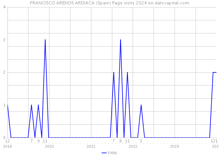 FRANCISCO ARENOS ARDIACA (Spain) Page visits 2024 
