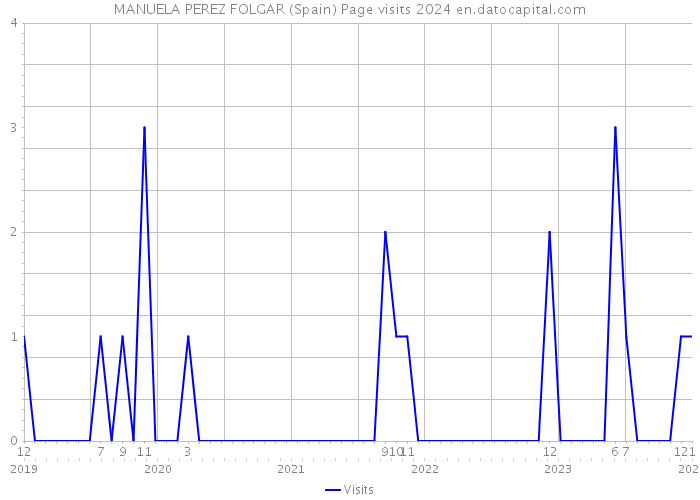 MANUELA PEREZ FOLGAR (Spain) Page visits 2024 