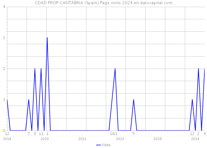 CDAD PROP CANTABRIA (Spain) Page visits 2024 