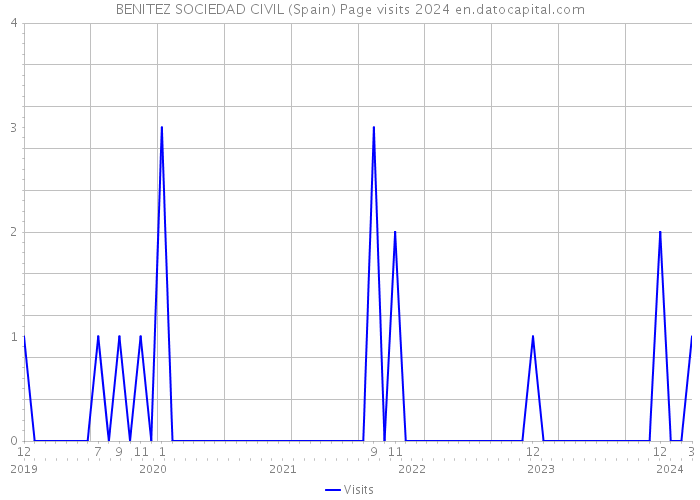 BENITEZ SOCIEDAD CIVIL (Spain) Page visits 2024 