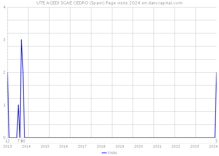 UTE AGEDI SGAE CEDRO (Spain) Page visits 2024 