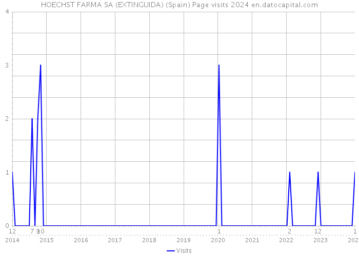 HOECHST FARMA SA (EXTINGUIDA) (Spain) Page visits 2024 