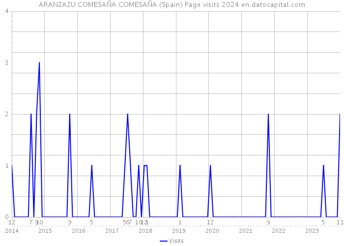 ARANZAZU COMESAÑA COMESAÑA (Spain) Page visits 2024 